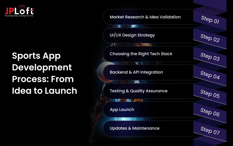 Sports App Development Process: From Idea to Launch